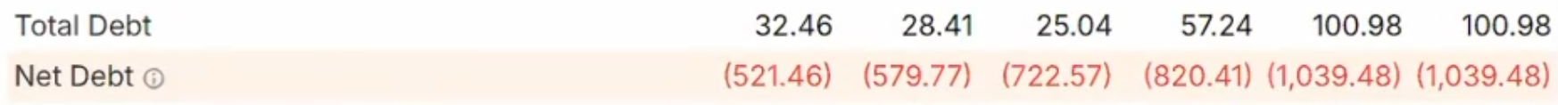 DUOL Net Debt