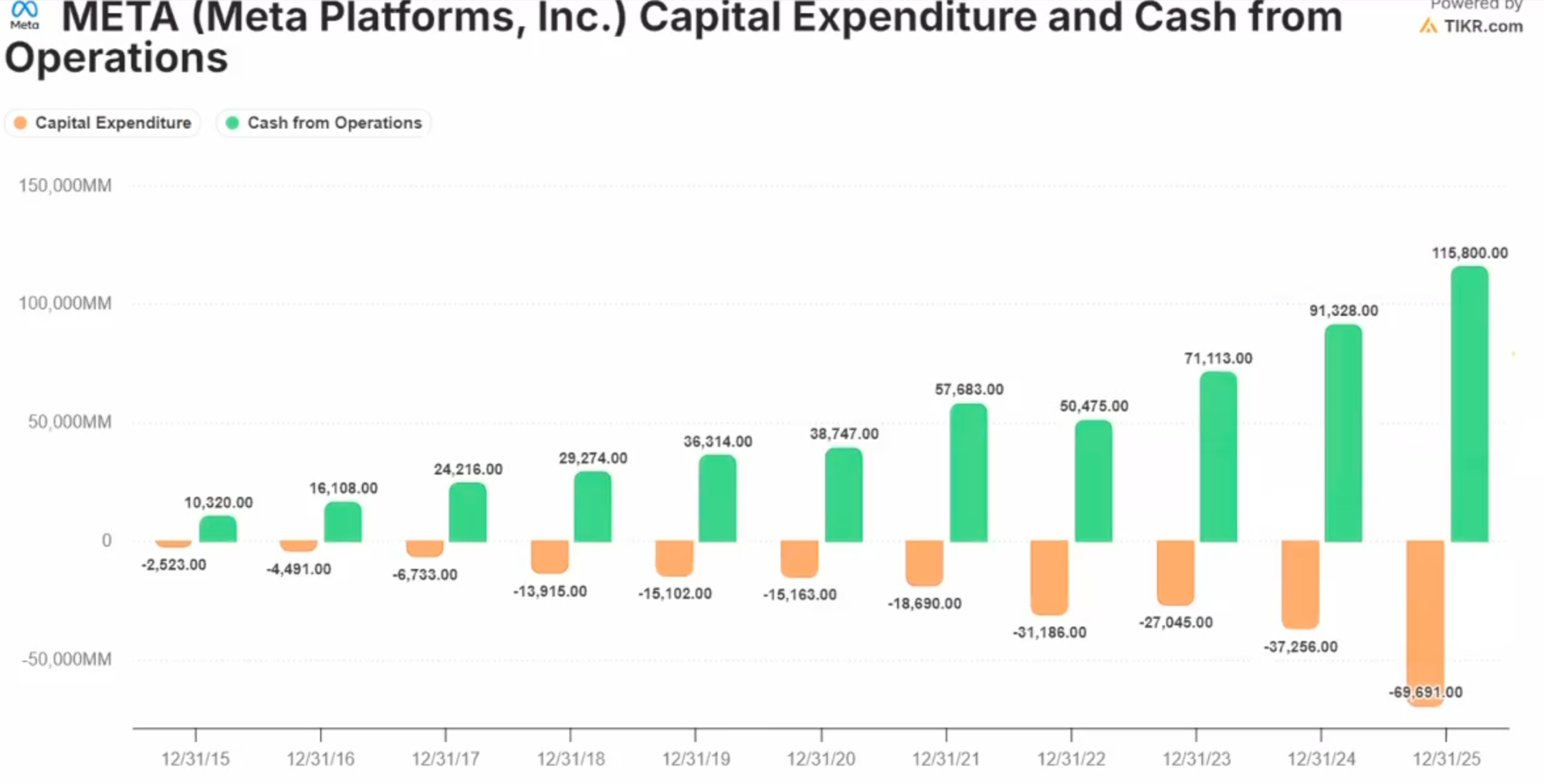 META CapEx vs Cash from Operations